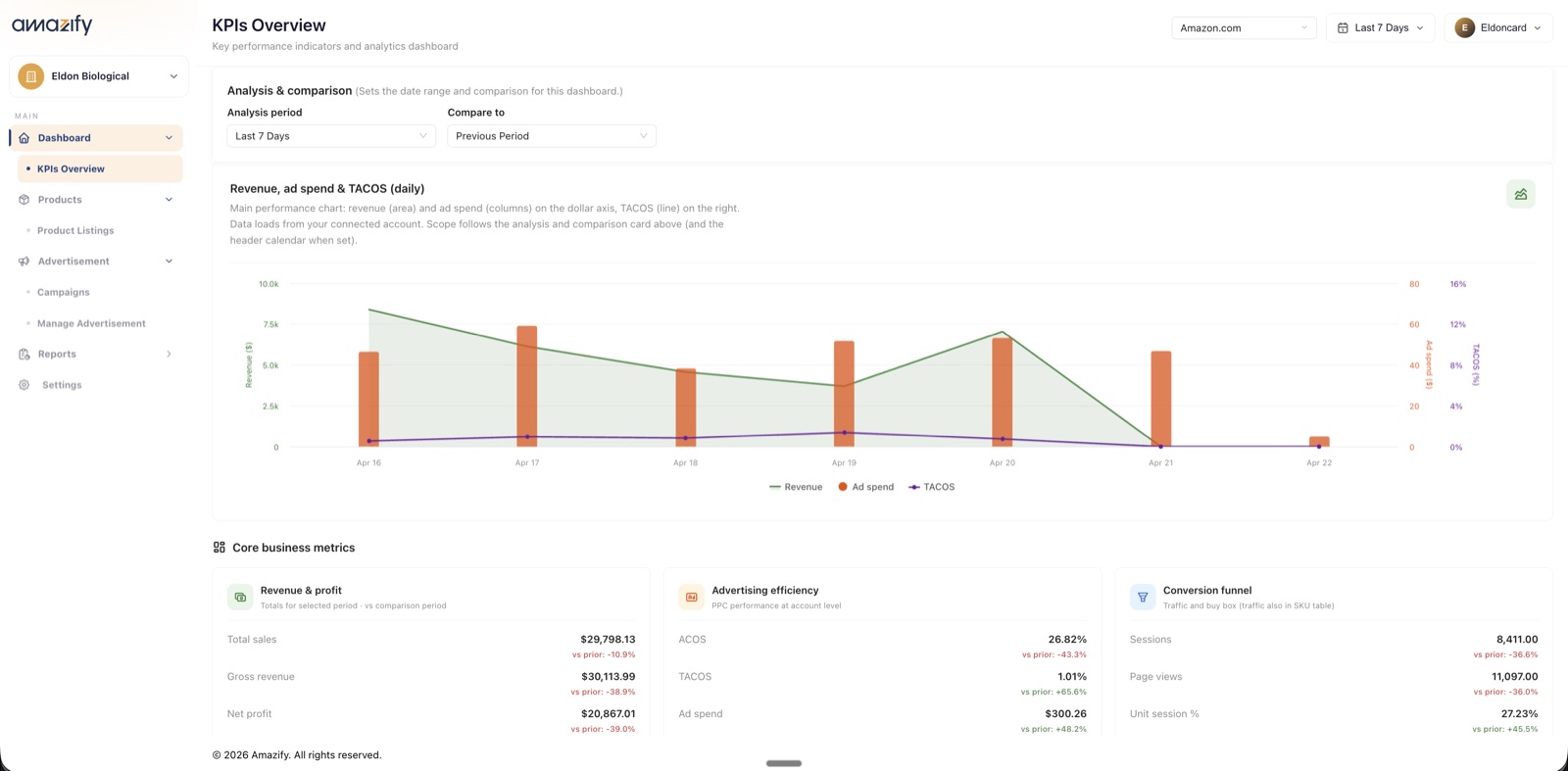 Amazify KPIs overview dashboard with margin intelligence