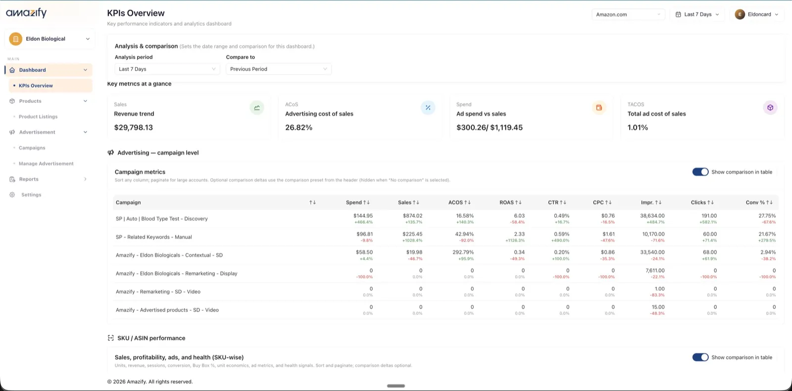 Amazify KPI overview and campaign table with spend, sales, ACOS, ROAS, CTR and CPC per campaign and the change against the previous period