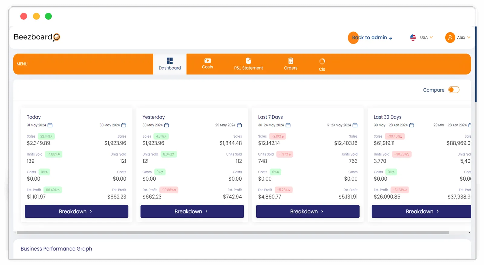 Beezboard dashboard comparing sales, units sold, costs and estimated profit for today, yesterday, the last 7 days and the last 30 days
