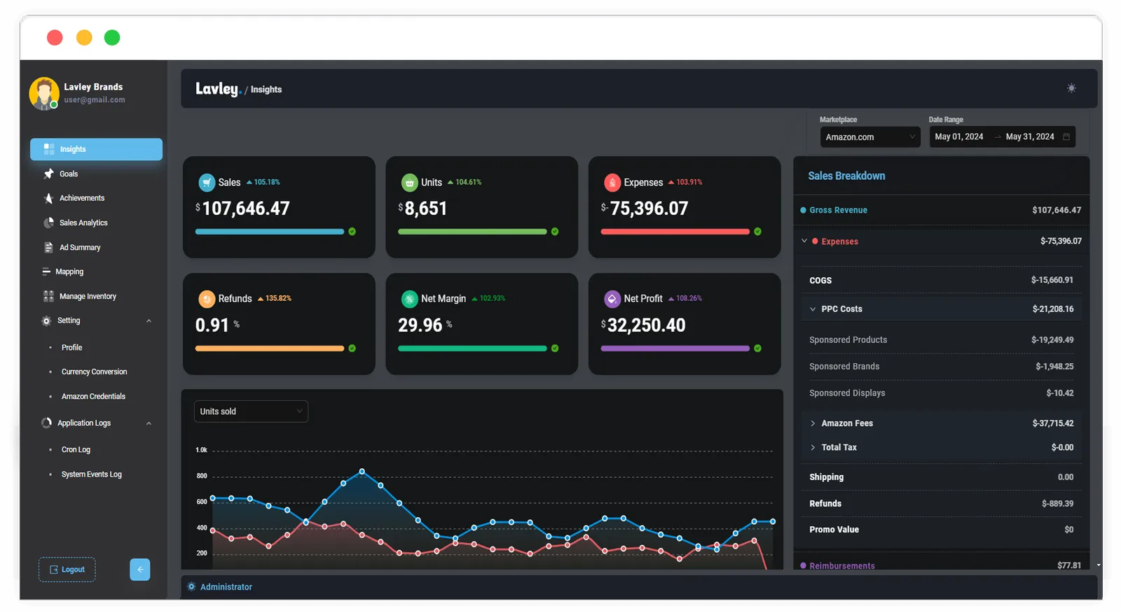 Lavley insights dashboard with sales, units, expenses, refunds, net margin and net profit cards above a daily trend chart and a sales breakdown