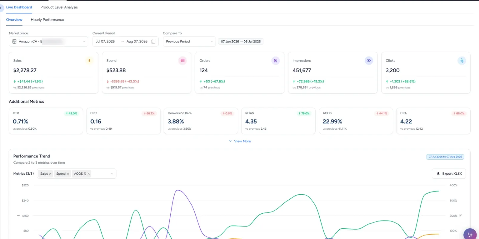 Advertising dashboard for Amazon Canada with sales, spend, orders, impressions and clicks, plus CTR, CPC, conversion rate, ROAS and ACOS compared with the previous period