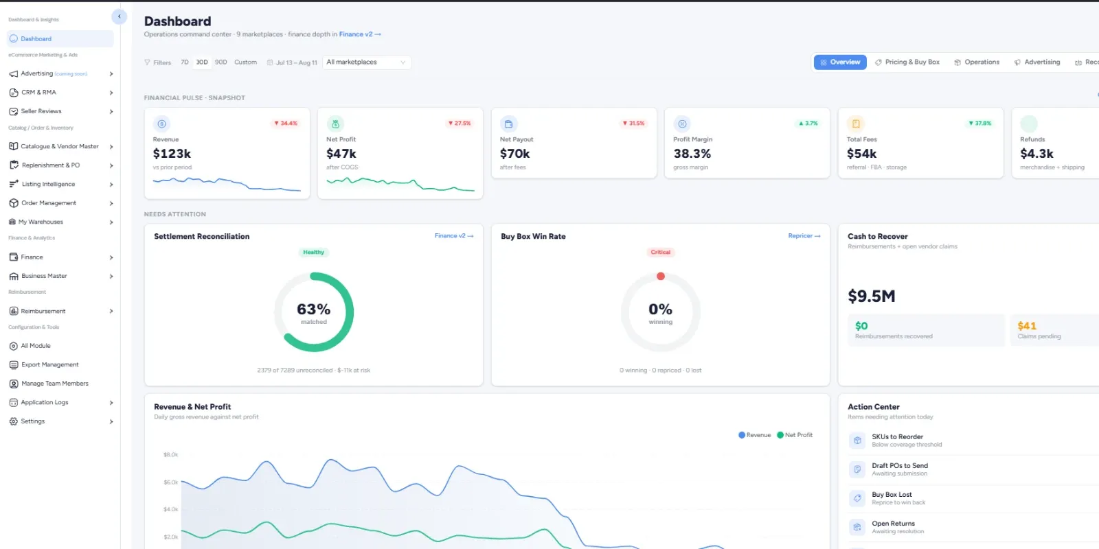 Operations dashboard showing revenue, net profit, net payout, profit margin, fees and refunds, settlement reconciliation, cash to recover and an action centre with SKUs to reorder and draft POs to send