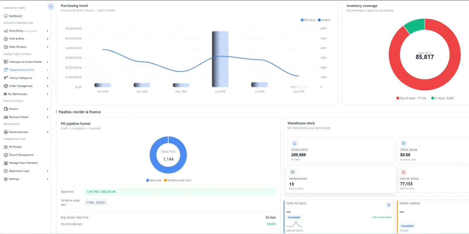 Replenishment screen with a purchasing trend chart, an inventory coverage chart of out-of-stock against in-stock SKUs, a purchase order funnel and warehouse stock totals