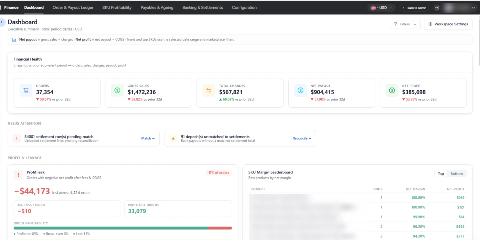 Finance dashboard showing gross sales, charges, net payout and profit leakage
