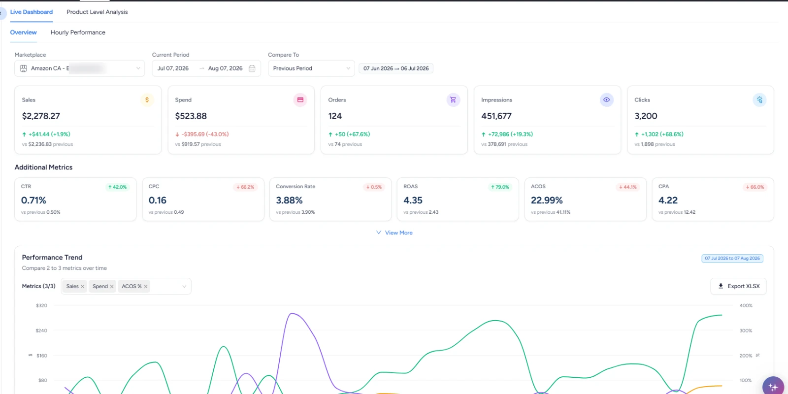 Advertising dashboard showing spend, ROAS, ACOS and performance trend